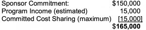 Equation for Terms of Agreement: Sponsor Commitment: ($150,000) + Program Income (estimated) (15,000) + Committed Cost Sharing (maximum) [15,000] = $165,000