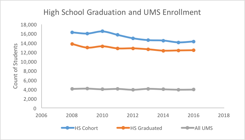 line graph of High School Graduation and UMS Enrollment Rates from 2008 through 2016
