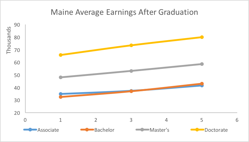 line graph of Maine Average Earnings After Graduation for Associate, Bachelor's, Master's, and Doctoral degrees 1, 3, & 5 years after graduation