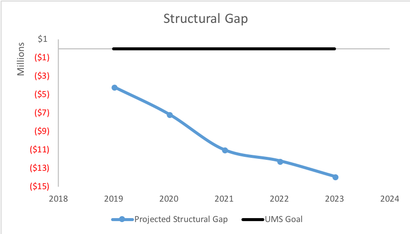 line graph for projected Structural Gap from 2019 through 2023