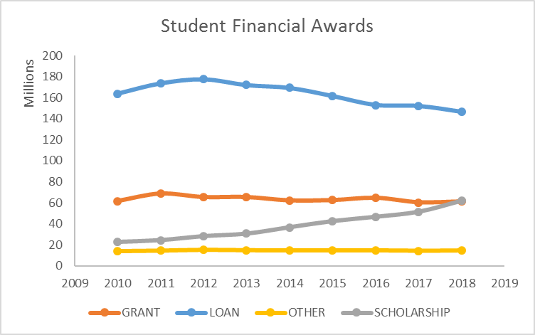 line graph of Student Financial Awards from 2010 through 2018