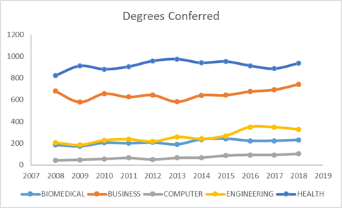 line graph of Degrees Conferred in selected fields from 2008 through 2017