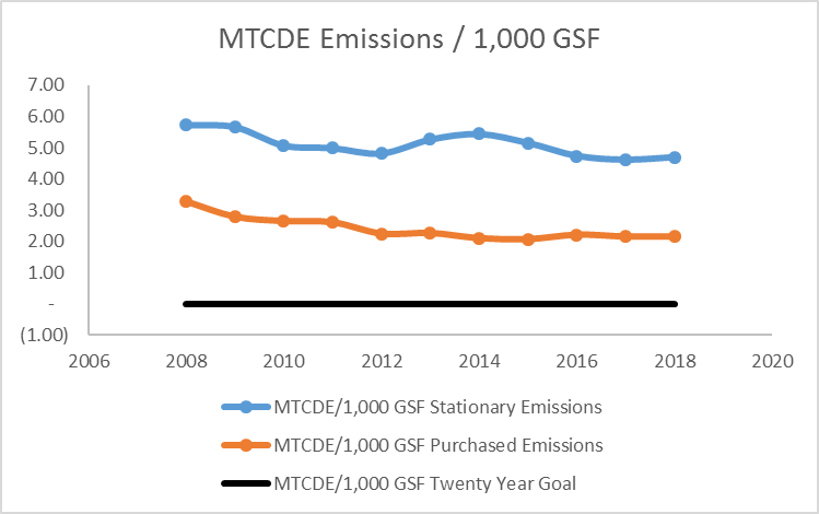 line graph of MTCDE Emissions / 1,000 GSF from 2008 through 2018