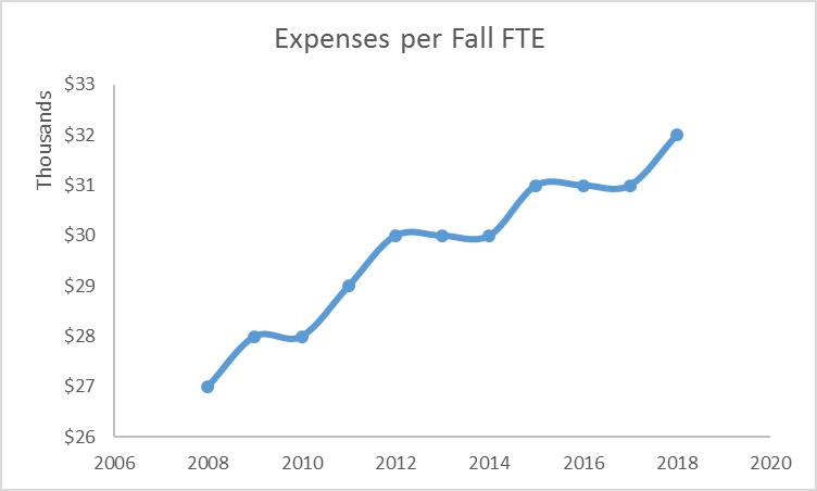 line graph showing Expenses per Fall FTE from 2008 through 2017
