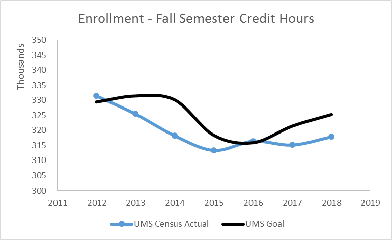 line graph of Enrollment for Fall Semester Credit Hours of UMS Census Actual and UMS Goal from 2012 through 2017