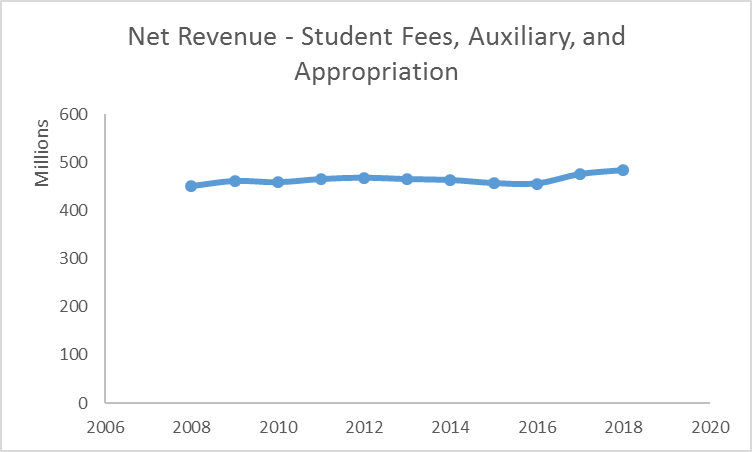 line graph of Net Revenue - Student Fees, Auxiliary, & Appropriation from 2008 through 2017