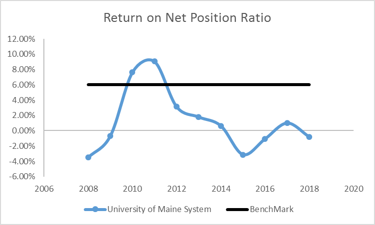 line graph showing Return on Net Positions from 2008 through 2017