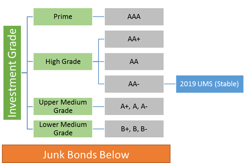 graphic shows Standard and Poors Investment Grades and Debt Ratings, placing 2017 UMS at AA- (stable)