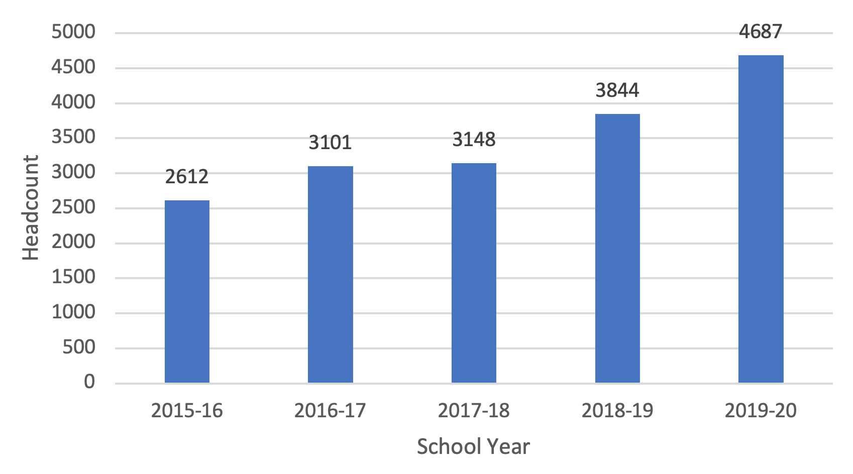 Early College Enrollment Bar Graph - Text Only Description Linked below