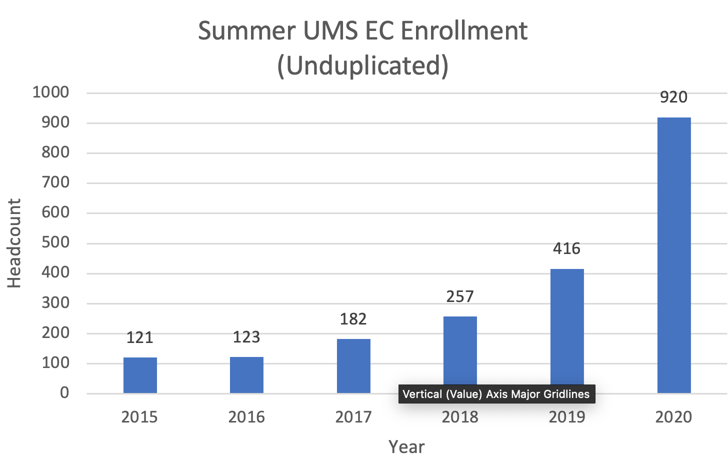 Summer UMS EC Enrollment (Unduplicated) - Text-only description linked below