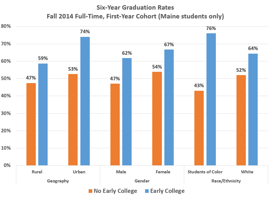 Six Year Graduation Rate Bar Graph - Text-only description linked below