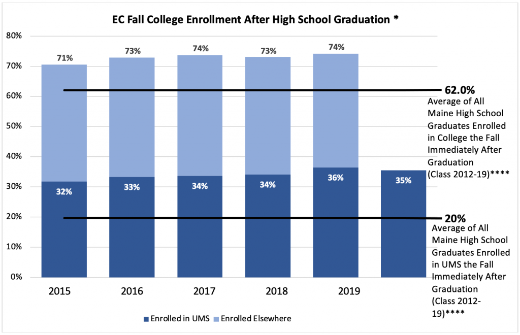 EC Fall College Enrollment After High School Graduation Bar Graph - Text Only Description linked below