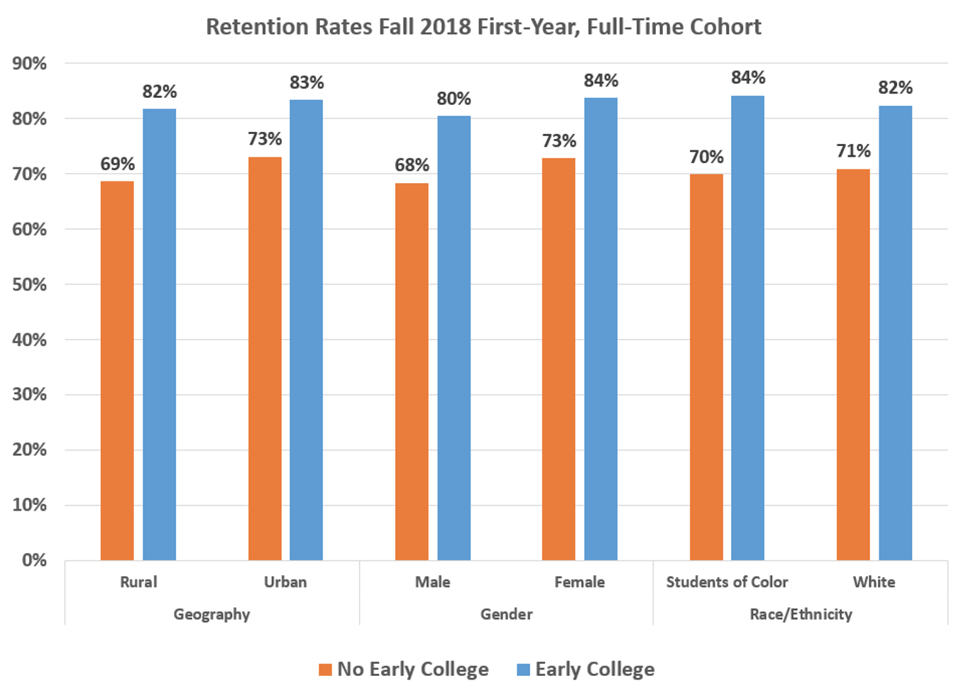 retention rates fall 2018 first year, full time cohort bar graph - text-only description in