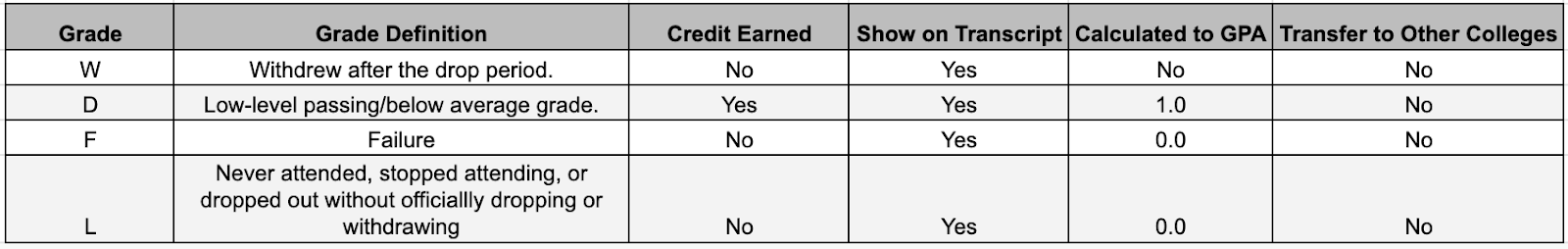 Table of grade-related information.
Column Titles: Grade, Grade Definition, Credit Earned, Show on Transcript, Calculated to GPA, Transfer to Other Colleges.
Row Titles (Grades): W, D, F, L