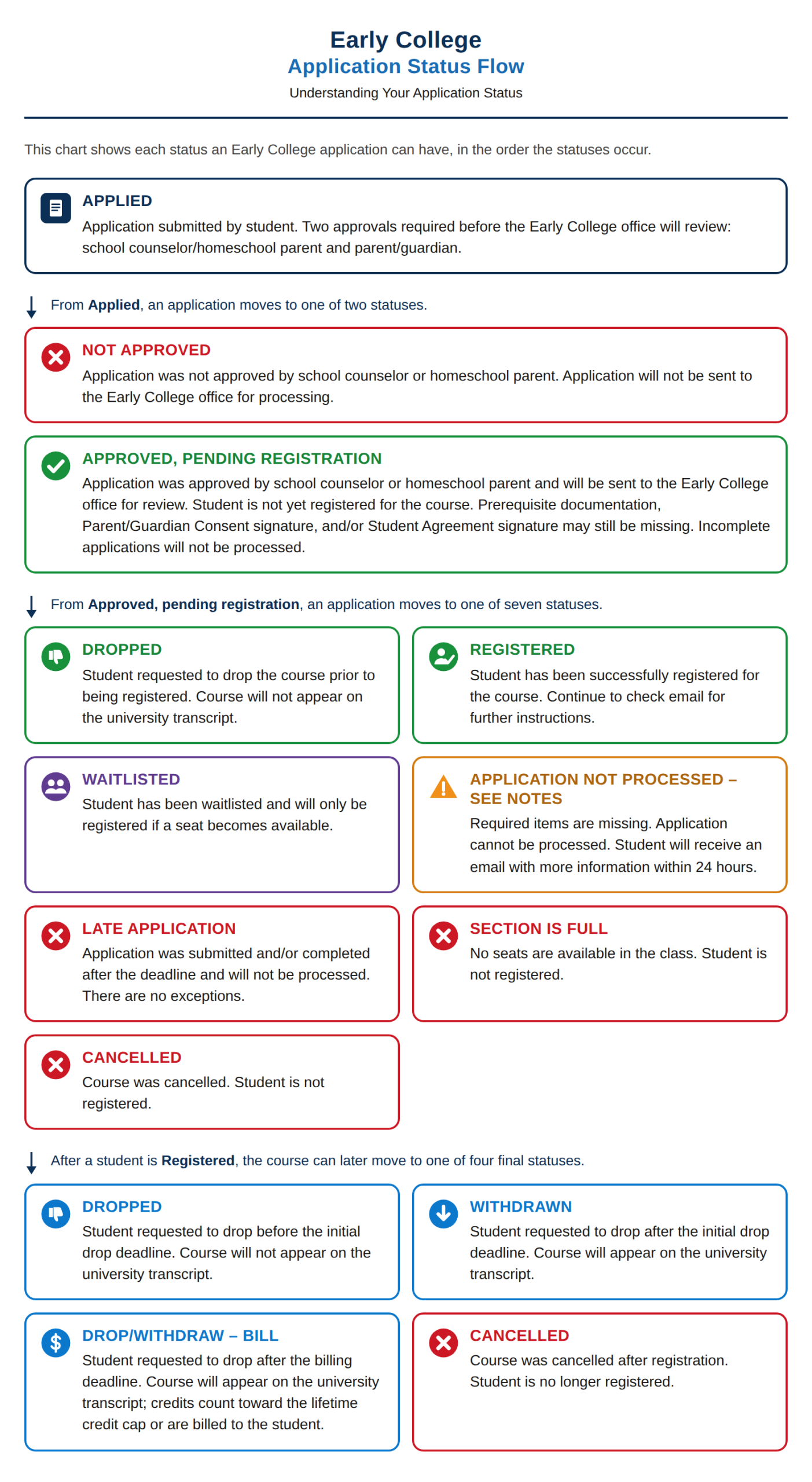 Flow chart of ExplorEC application statuses from Applied through final outcomes.