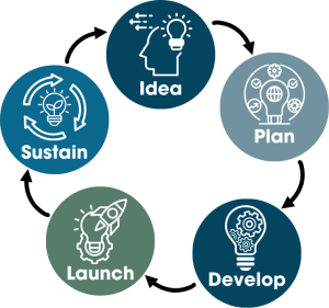 A graphic showing the five phases of UMS Micro-Credential Development forming a circle connected by arrows: Idea, Plan, Develop, Launch, Sustain