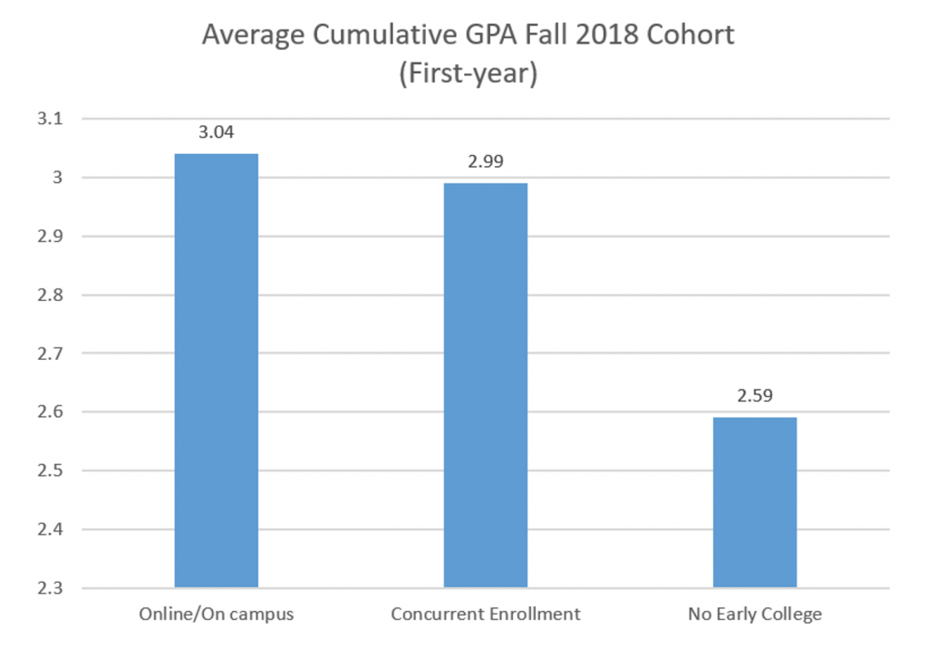 Average Cumulative GPA Fall 2018 Cohort (First Year) Bar Graph - Text-only description linked below