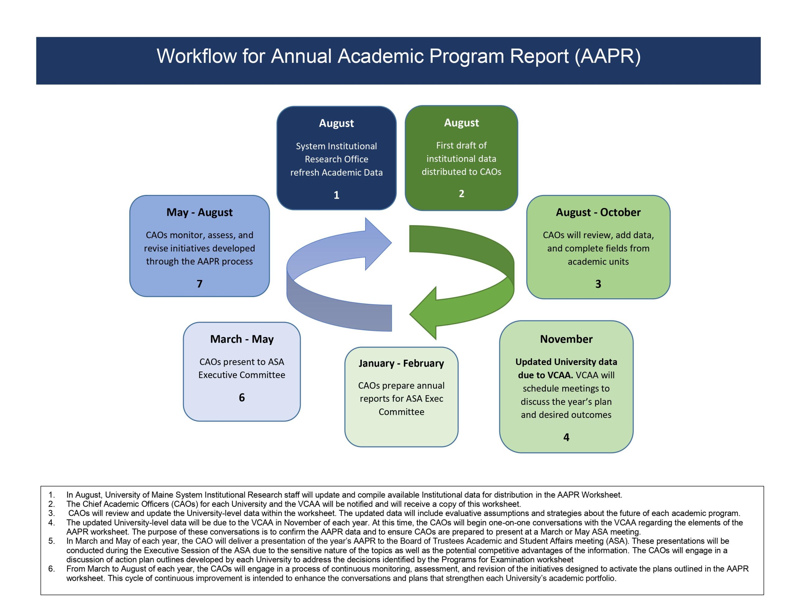 Workflow for Annual Academic Report (AAPR) Flowchart - Text-only description linked below
