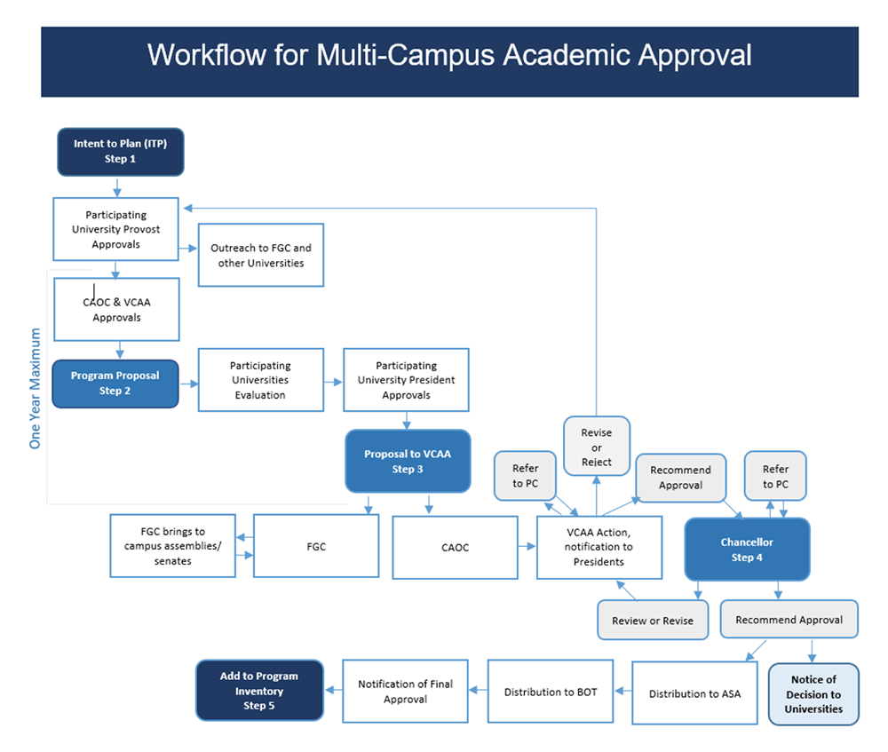 Workflow for Multi-Campus Academic Approval Flowchart - Text-Only Description in link below