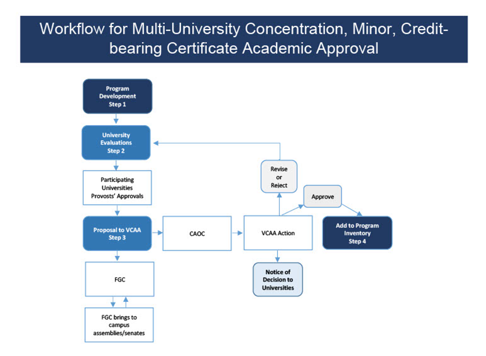 Workflow for Multi-University Concentration, Minor, Credit-bearing Certificate Academic Approval Flowchart - Text-Only Description in link below