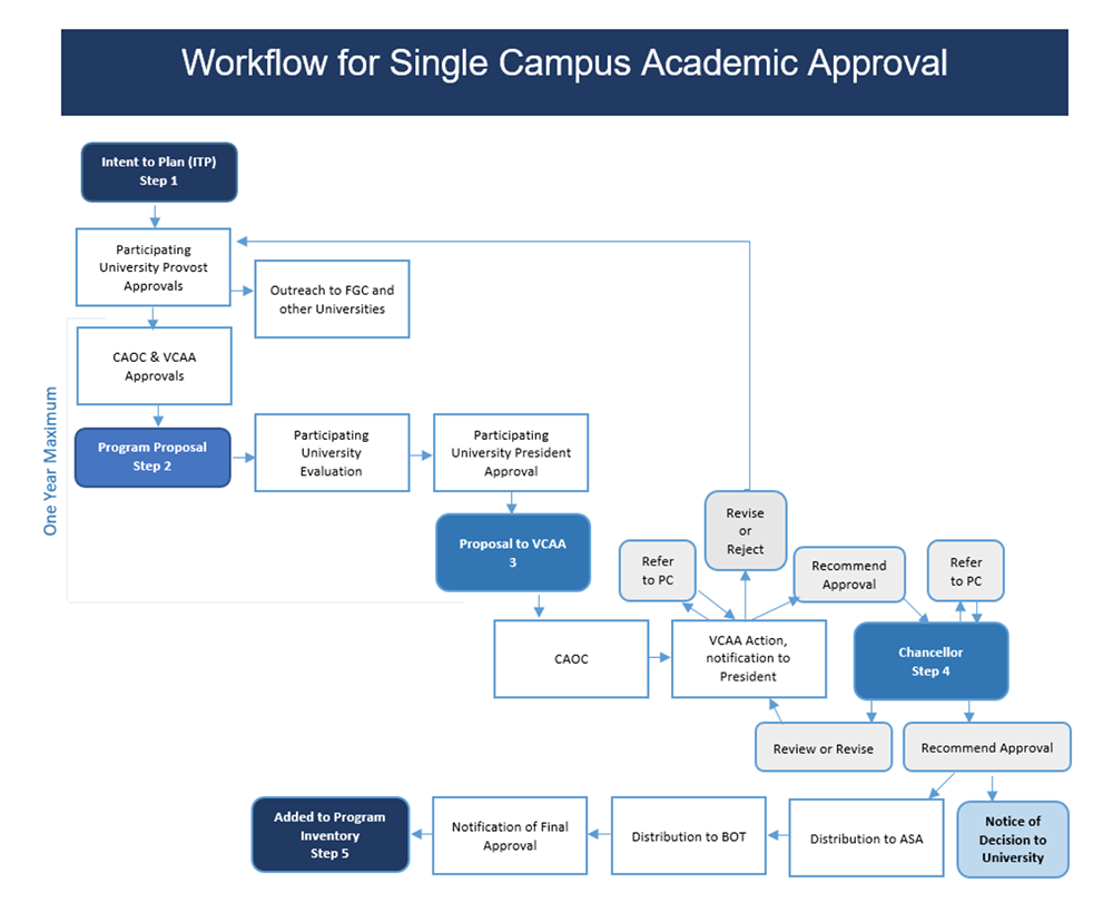 Workflow for Single Campus Academic Approval Flowchart - Text-Only Description in link below