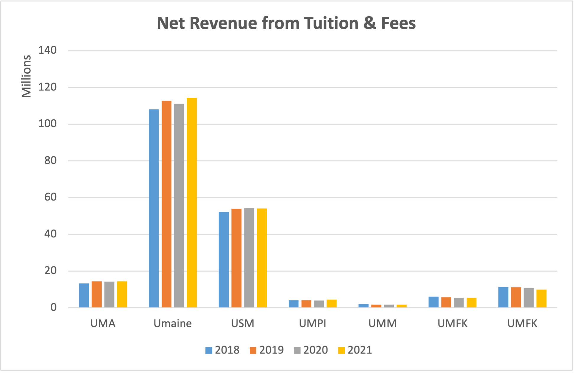 A series of seven bar chart series, depicting revenue for each campus between 2018 and 2021. Data for this chart appears below.