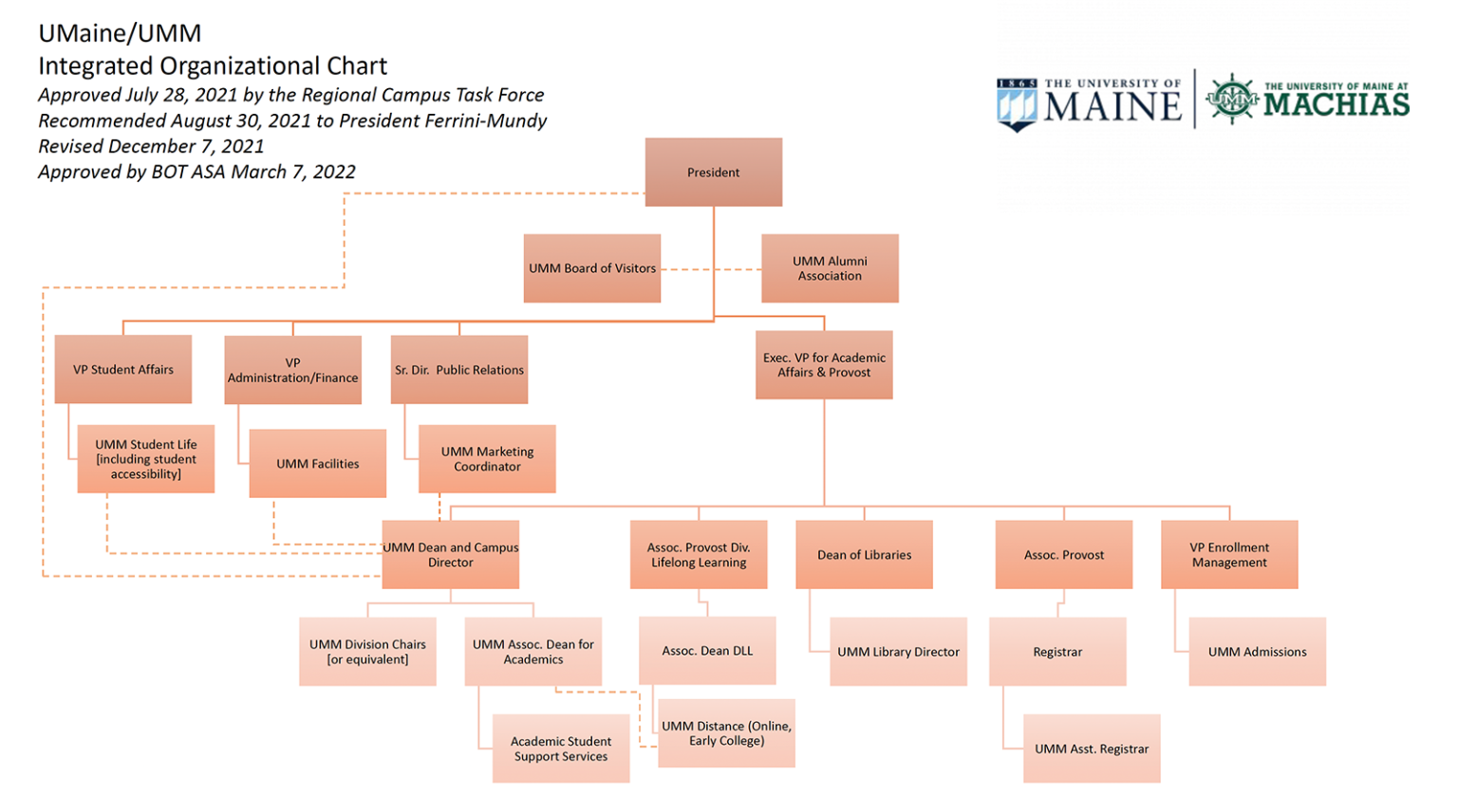 University of Maine at Machias (UMM) Organizational Chart University